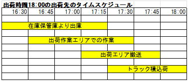 ピーク時間帯のズレ