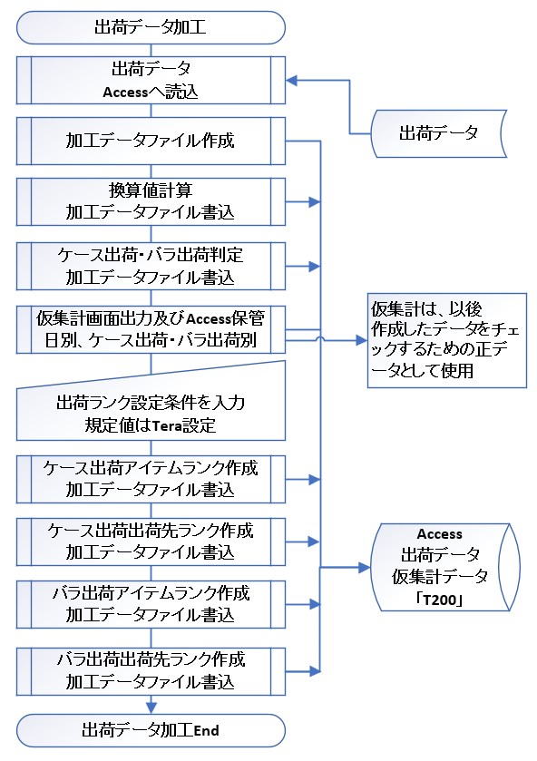 Tera計算0 フロー図
