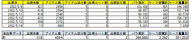 出荷データ 単純集計画像